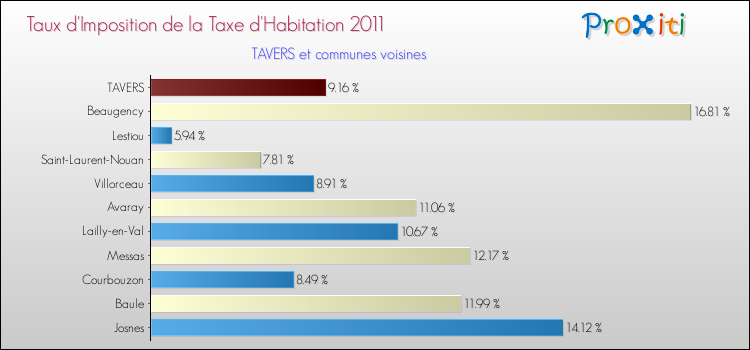 Taux d'imposition de la taxe d'habitation 2011 pour TAVERS et les communes proches Comparaison des taux d'imposition de la taxe d'habitation 2011 pour TAVERS et les communes voisines