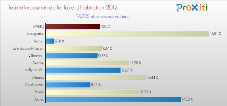 Taux d'imposition de la taxe d'habitation 2012 pour TAVERS et les communes proches Comparaison des taux d'imposition de la taxe d'habitation 2012 pour TAVERS et les communes voisines