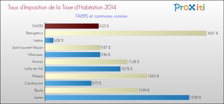 Taux d'imposition de la taxe d'habitation 2014 pour TAVERS et les communes proches Comparaison des taux d'imposition de la taxe d'habitation 2014 pour TAVERS et les communes voisines
