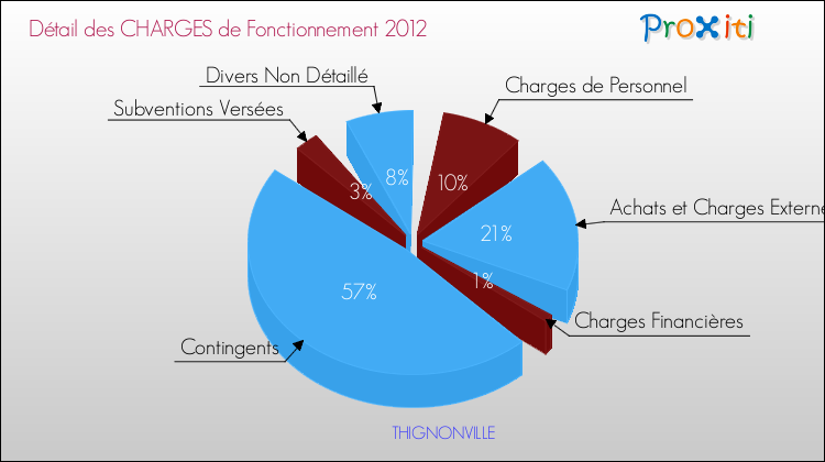 Décomposition des Charges de Fonctionnement 2012 de la commune de THIGNONVILLE Charges de Fonctionnement 2012 pour la commune de THIGNONVILLE