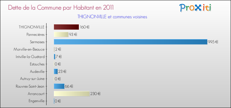 Dette par habitant de la commune en 2011 pour THIGNONVILLE et les communes proches Comparaison de la dette par habitant de la commune en 2011 pour THIGNONVILLE et les communes voisines