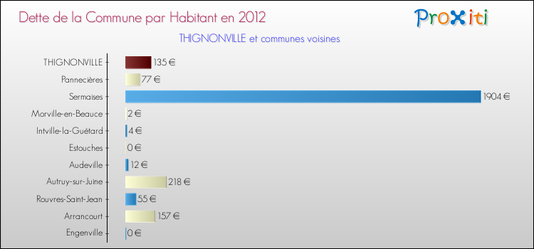 Dette par habitant de la commune en 2012 pour THIGNONVILLE et les communes proches Comparaison de la dette par habitant de la commune en 2012 pour THIGNONVILLE et les communes voisines