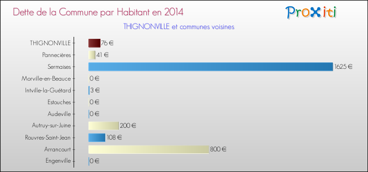 Dette par habitant de la commune en 2014 pour THIGNONVILLE et les communes proches Comparaison de la dette par habitant de la commune en 2014 pour THIGNONVILLE et les communes voisines