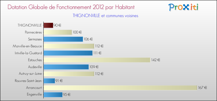 Montant des dotations globales de fonctionnement DGF par Habitant pour THIGNONVILLE et les communes proches Comparaison des des dotations globales de fonctionnement DGF par habitant pour THIGNONVILLE et les communes voisines