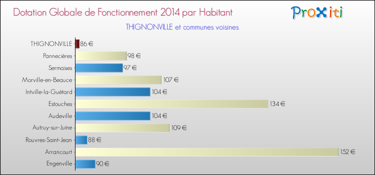 Montant des dotations globales de fonctionnement DGF par Habitant pour THIGNONVILLE et les communes proches en 2014. Comparaison des des dotations globales de fonctionnement DGF par habitant pour THIGNONVILLE et les communes voisines en 2014.
