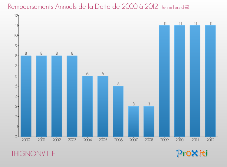 Evolution de l'annuité de la dette pour la commune de THIGNONVILLE de 2000 à 2012 Annuités de la dette pour THIGNONVILLE de 2000 à 2012