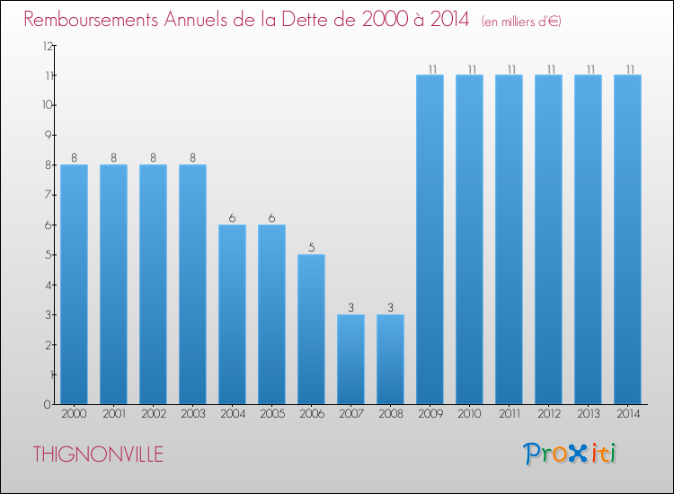 Evolution de l'annuité de la dette pour la commune de THIGNONVILLE de 2000 à 2014 Annuités de la dette pour THIGNONVILLE de 2000 à 2014