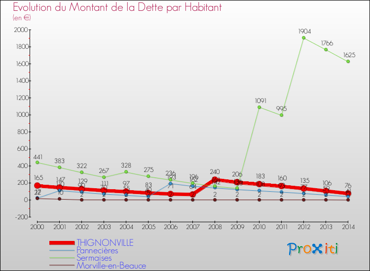 Evolution de la dette par habitant pour la commune de THIGNONVILLE et les communes proches de 2000 à 2014 Comparaison de la dette par habitant pour THIGNONVILLE et les communes voisines de 2000 à 2014