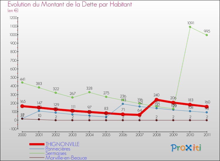 Evolution de la dette par habitant pour la commune de THIGNONVILLE et les communes proches Comparaison de la dette par habitant pour THIGNONVILLE et les communes voisines