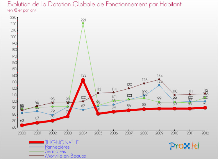 Evolution et montant de la dotation globale de fonctionnement par Habitant pour THIGNONVILLE et les communes proches Comparaison des dotations globales de fonctionnement par habitant pour THIGNONVILLE et les communes voisines