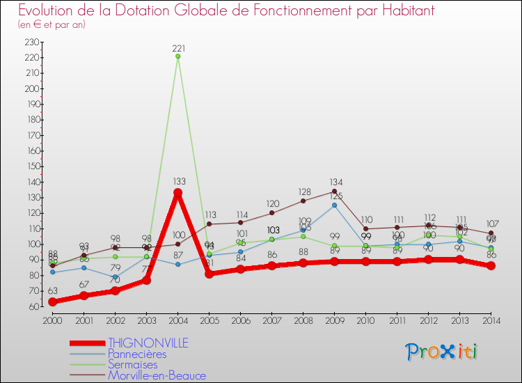 Evolution et montant de la dotation globale de fonctionnement par Habitant pour THIGNONVILLE et les communes proches de 2000 à 2014. Comparaison des dotations globales de fonctionnement par habitant pour THIGNONVILLE et les communes voisines de 2000 à 2014.