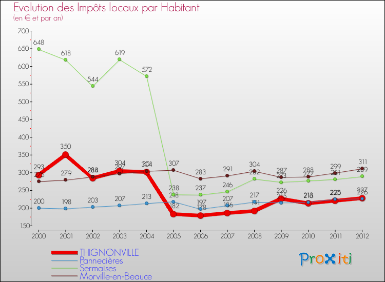 Evolution et montant des impôts locaux par Habitant pour THIGNONVILLE et les communes proches Comparaison des impôts locaux par habitant pour THIGNONVILLE et les communes voisines