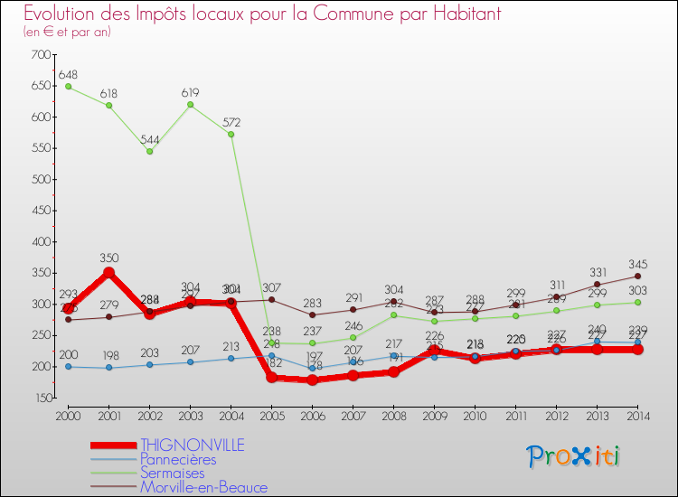 Evolution et montant des impôts locaux par Habitant pour THIGNONVILLE et les communes proches de 2000 à 2014 Comparaison des impôts locaux par habitant pour THIGNONVILLE et les communes voisines de 2000 à 2014