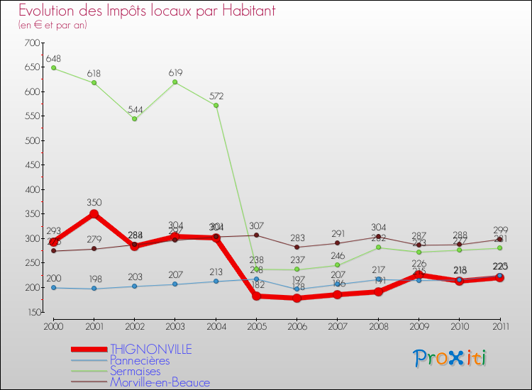 Evolution et montant des impôts locaux par Habitant pour THIGNONVILLE et les communes proches Comparaison des impôts locaux par habitant pour THIGNONVILLE et les communes voisines