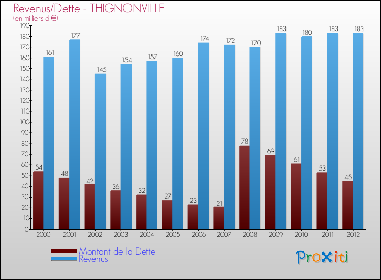 Evolution comparée de la dette et des revenus pour la commune de THIGNONVILLE de 2000 à 2012 Comparaison de la dette et des revenus pour THIGNONVILLE de 2000 à 2012