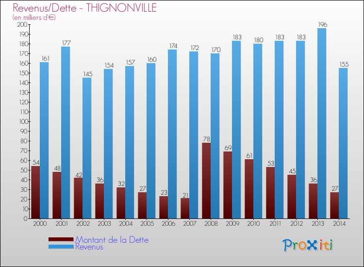 Evolution comparée de la dette et des revenus pour la commune de THIGNONVILLE de 2000 à 2014 Comparaison de la dette et des revenus pour THIGNONVILLE de 2000 à 2014