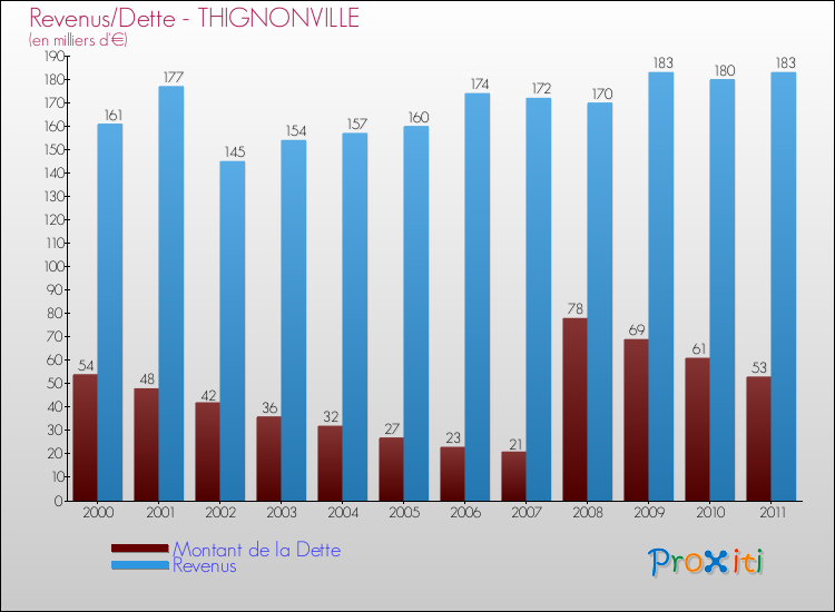 Evolution comparée de la dette et des revenus pour la commune de THIGNONVILLE de 2000 à 2011 Comparaison de la dette et des revenus pour THIGNONVILLE de 2000 à 2011
