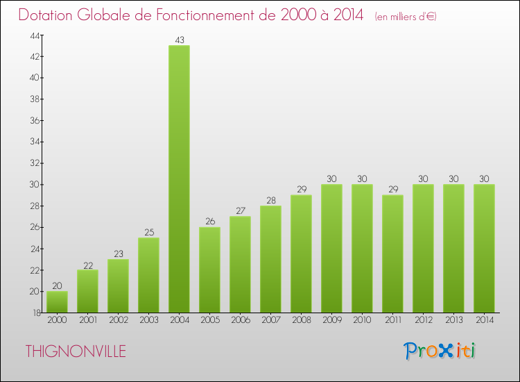 Evolution du montant de la Dotation Globale de Fonctionnement pour la commune de THIGNONVILLE de 2000 à 2014 Evolution du montant de la Dotation Globale de Fonctionnement pour THIGNONVILLE de 2000 à 2014