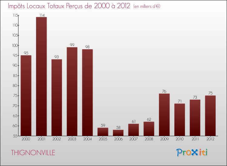 Evolution des Impôts Locaux pour la commune de THIGNONVILLE de 2000 à 2012 Evolution des Impôts Locaux pour THIGNONVILLE de 2000 à 2012