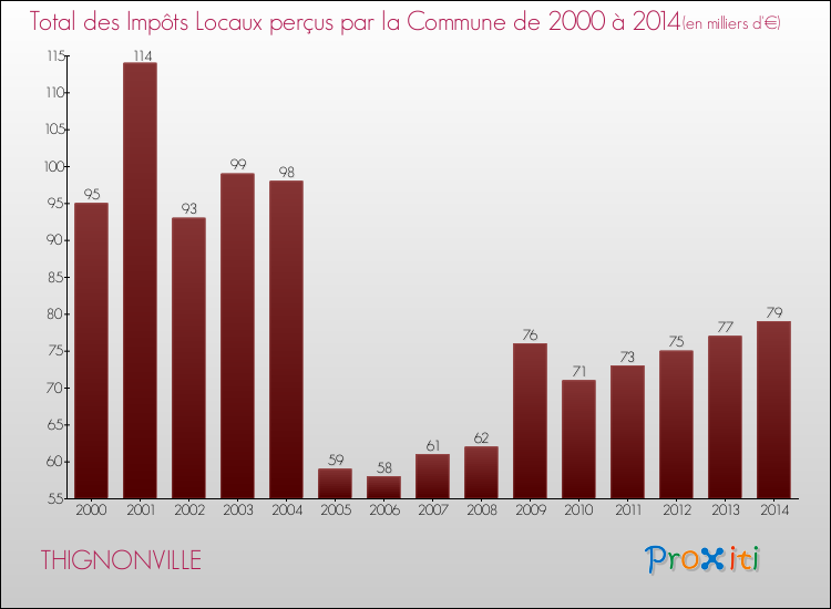 Evolution des Impôts Locaux pour la commune de THIGNONVILLE de 2000 à 2014 Evolution des Impôts Locaux pour THIGNONVILLE de 2000 à 2014