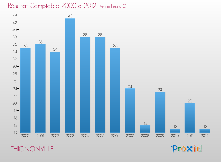 Evolution du résultat comptable pour la commune de THIGNONVILLE de 2000 à 2012 Evolution du résultat comptable pour THIGNONVILLE de 2000 à 2012