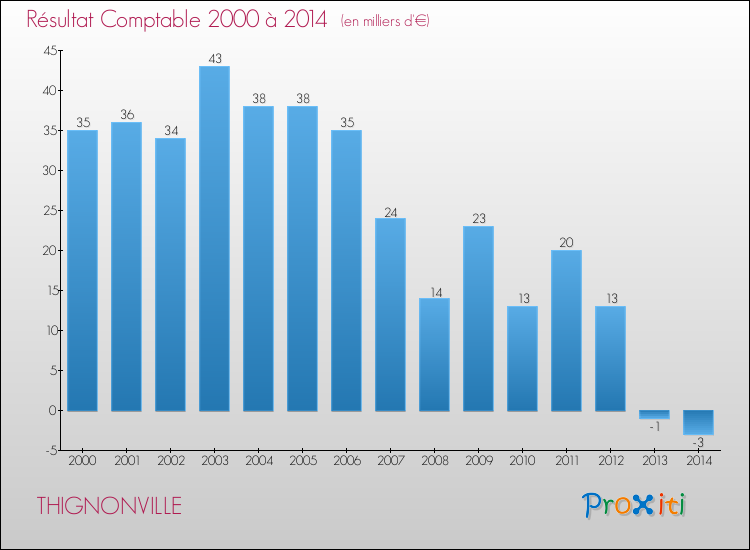 Evolution du résultat comptable pour la commune de THIGNONVILLE de 2000 à 2014 Evolution du résultat comptable pour THIGNONVILLE de 2000 à 2014