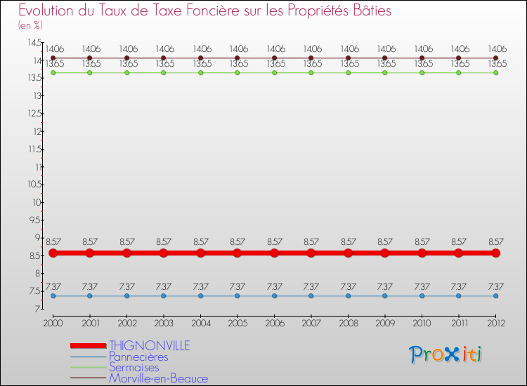 Evolution du taux de la taxe foncière sur le bati pour THIGNONVILLE et les communes proches de 2000 à 2012 Comparaison des taux de taxe foncière sur le bati pour THIGNONVILLE et les communes voisines de 2000 à 2012