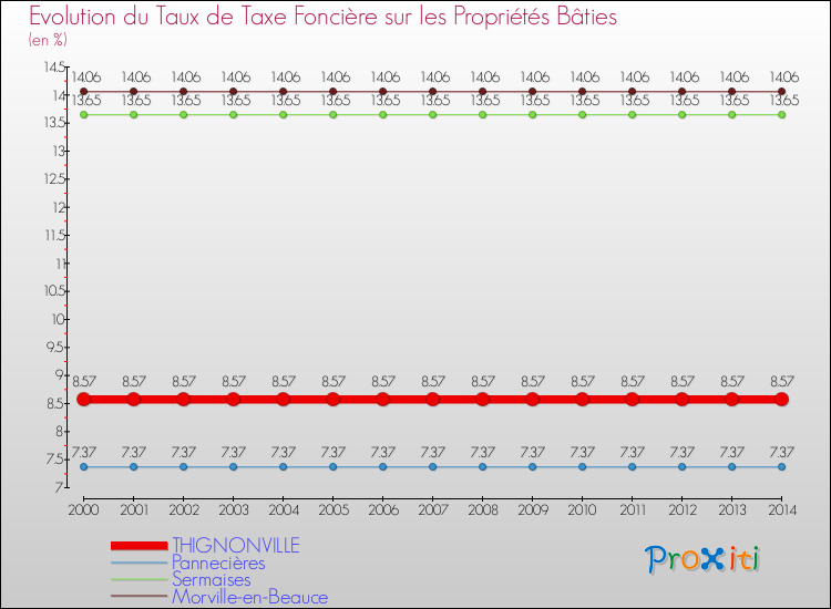 Evolution du taux de la taxe foncière sur le bati pour THIGNONVILLE et les communes proches de 2000 à 2014 Comparaison des taux de taxe foncière sur le bati pour THIGNONVILLE et les communes voisines de 2000 à 2014