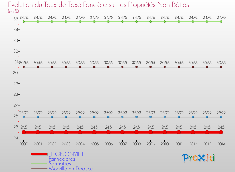 Evolution du taux de la taxe foncière sur les immeubles et terrains non batis pour THIGNONVILLE et les communes proches de 2000 à 2014 Comparaison des taux de la taxe foncière sur les immeubles et terrains non batis pour THIGNONVILLE et les communes voisines de 2000 à 2014