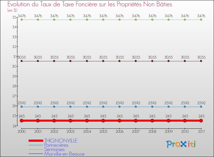 Evolution du taux de la taxe foncière sur les immeubles et terrains non batis pour THIGNONVILLE et les communes proches Comparaison des taux de la taxe foncière sur les immeubles et terrains non batis pour THIGNONVILLE et les communes voisines