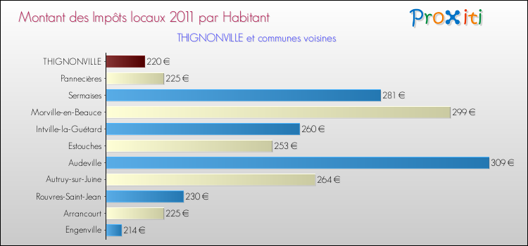 Montant des impôts locaux par Habitant pour THIGNONVILLE et les communes proches Comparaison des impôts locaux par habitant pour THIGNONVILLE et les communes voisines
