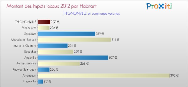Montant des impôts locaux par Habitant pour THIGNONVILLE et les communes proches Comparaison des impôts locaux par habitant pour THIGNONVILLE et les communes voisines