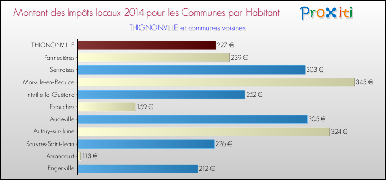 Montant des impôts locaux par Habitant pour THIGNONVILLE et les communes proches en 2014 Comparaison des impôts locaux par habitant pour THIGNONVILLE et les communes voisines en 2014