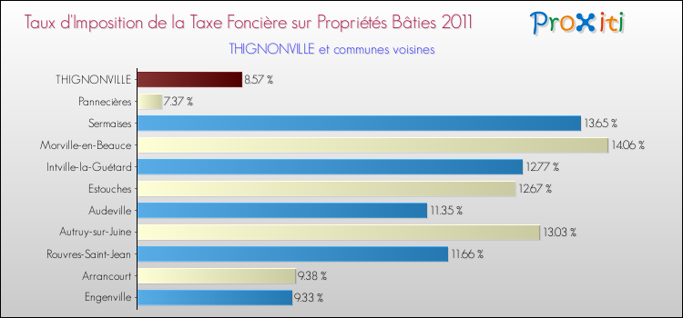 Taux d'imposition de la taxe foncière sur le bati 2011 pour THIGNONVILLE et les communes proches Comparaison des taux d'imposition de la taxe foncière sur le bati 2011 pour THIGNONVILLE et les communes voisines