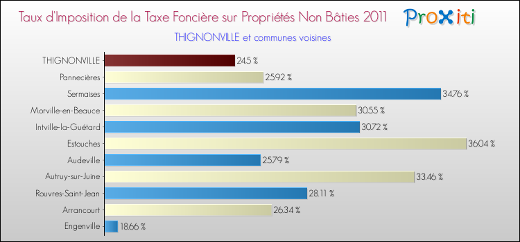 Taux d'imposition de la taxe foncière sur les immeubles et terrains non batis 2011 pour THIGNONVILLE et les communes proches Comparaison des taux d'imposition de la taxe foncière sur les immeubles et terrains non batis 2011 pour THIGNONVILLE et les communes voisines