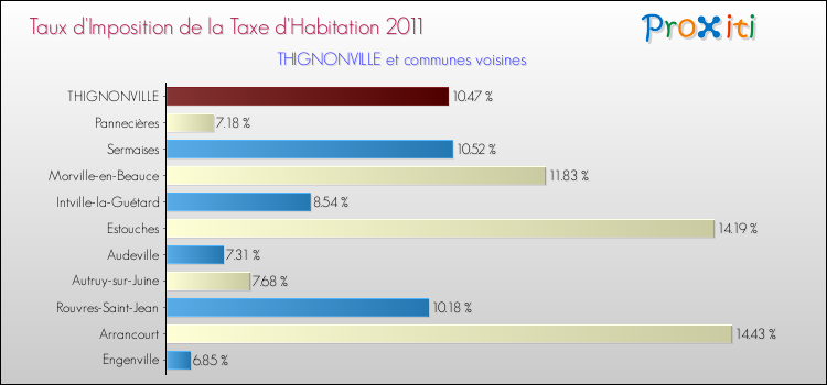 Taux d'imposition de la taxe d'habitation 2011 pour THIGNONVILLE et les communes proches Comparaison des taux d'imposition de la taxe d'habitation 2011 pour THIGNONVILLE et les communes voisines