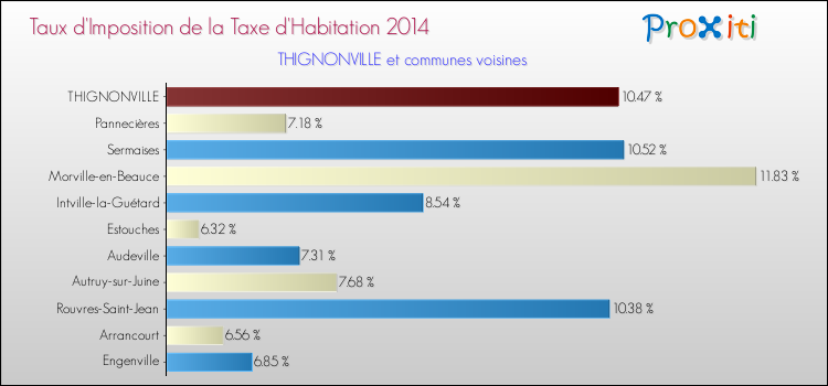 Taux d'imposition de la taxe d'habitation 2014 pour THIGNONVILLE et les communes proches Comparaison des taux d'imposition de la taxe d'habitation 2014 pour THIGNONVILLE et les communes voisines