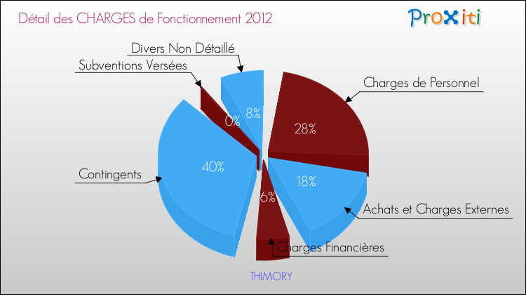 Décomposition des Charges de Fonctionnement 2012 de la commune de THIMORY Charges de Fonctionnement 2012 pour la commune de THIMORY