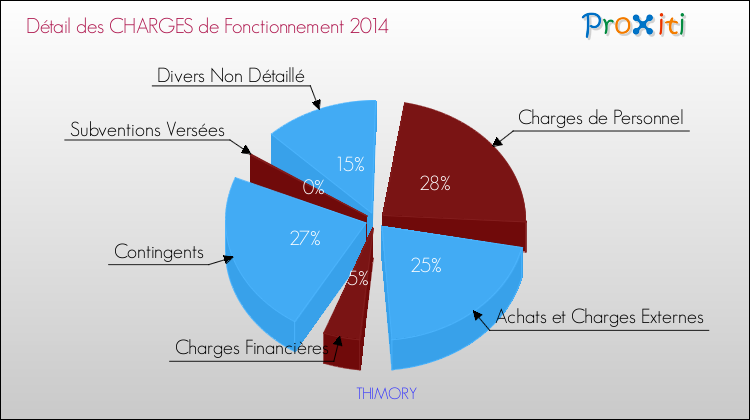Décomposition des Charges de Fonctionnement 2014 de la commune de THIMORY Charges de Fonctionnement 2014 pour la commune de THIMORY