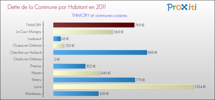 Dette par habitant de la commune en 2011 pour THIMORY et les communes proches Comparaison de la dette par habitant de la commune en 2011 pour THIMORY et les communes voisines
