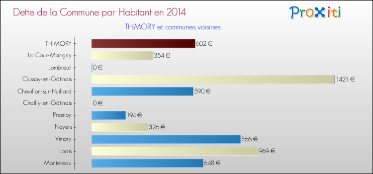 Dette par habitant de la commune en 2014 pour THIMORY et les communes proches Comparaison de la dette par habitant de la commune en 2014 pour THIMORY et les communes voisines