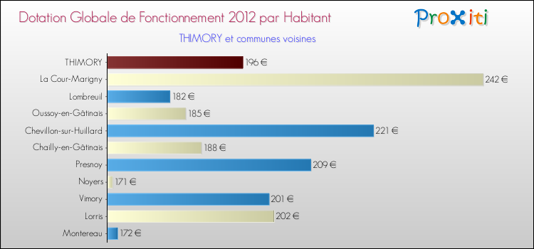 Montant des dotations globales de fonctionnement DGF par Habitant pour THIMORY et les communes proches Comparaison des des dotations globales de fonctionnement DGF par habitant pour THIMORY et les communes voisines