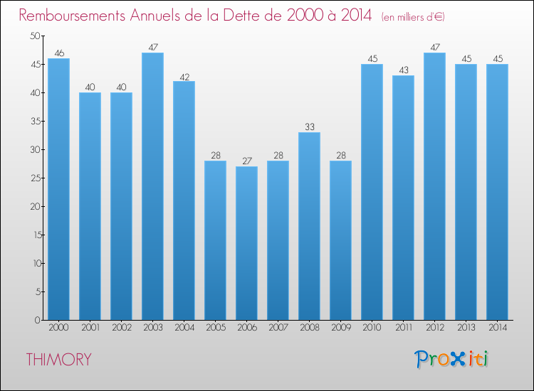 Evolution de l'annuité de la dette pour la commune de THIMORY de 2000 à 2014 Annuités de la dette pour THIMORY de 2000 à 2014
