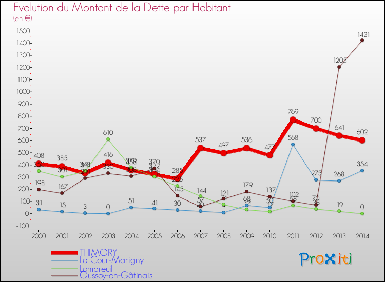 Evolution de la dette par habitant pour la commune de THIMORY et les communes proches de 2000 à 2014 Comparaison de la dette par habitant pour THIMORY et les communes voisines de 2000 à 2014