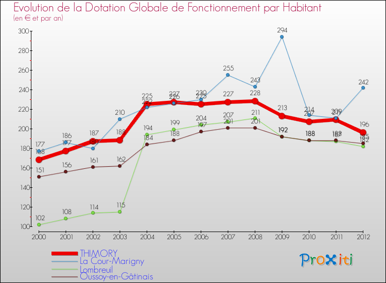 Evolution et montant de la dotation globale de fonctionnement par Habitant pour THIMORY et les communes proches Comparaison des dotations globales de fonctionnement par habitant pour THIMORY et les communes voisines