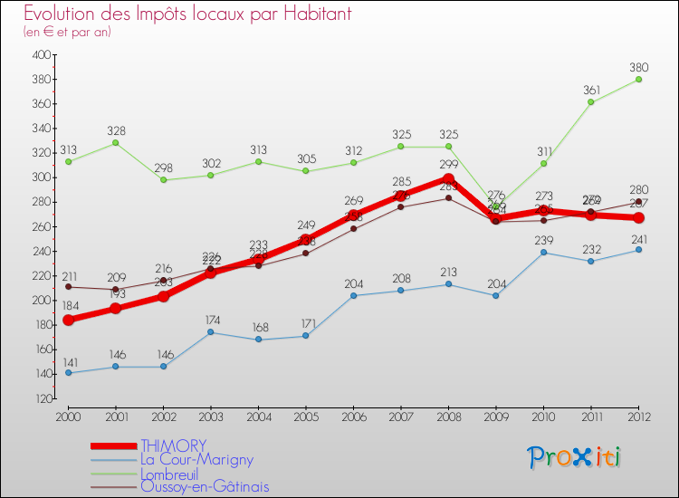 Evolution et montant des impôts locaux par Habitant pour THIMORY et les communes proches Comparaison des impôts locaux par habitant pour THIMORY et les communes voisines