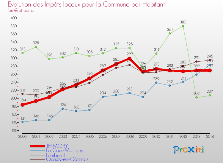 Evolution et montant des impôts locaux par Habitant pour THIMORY et les communes proches de 2000 à 2014 Comparaison des impôts locaux par habitant pour THIMORY et les communes voisines de 2000 à 2014