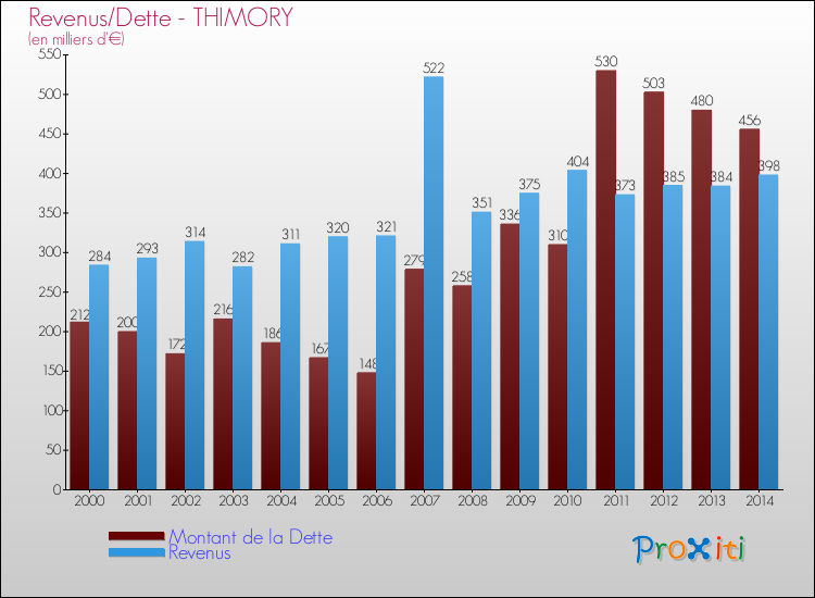 Evolution comparée de la dette et des revenus pour la commune de THIMORY de 2000 à 2014 Comparaison de la dette et des revenus pour THIMORY de 2000 à 2014