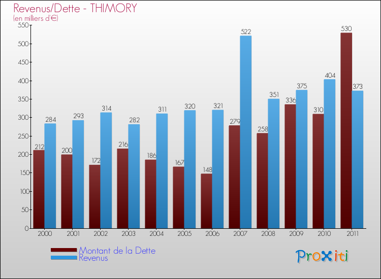 Evolution comparée de la dette et des revenus pour la commune de THIMORY de 2000 à 2011 Comparaison de la dette et des revenus pour THIMORY de 2000 à 2011