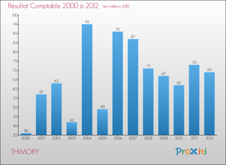 Evolution du résultat comptable pour la commune de THIMORY de 2000 à 2012 Evolution du résultat comptable pour THIMORY de 2000 à 2012
